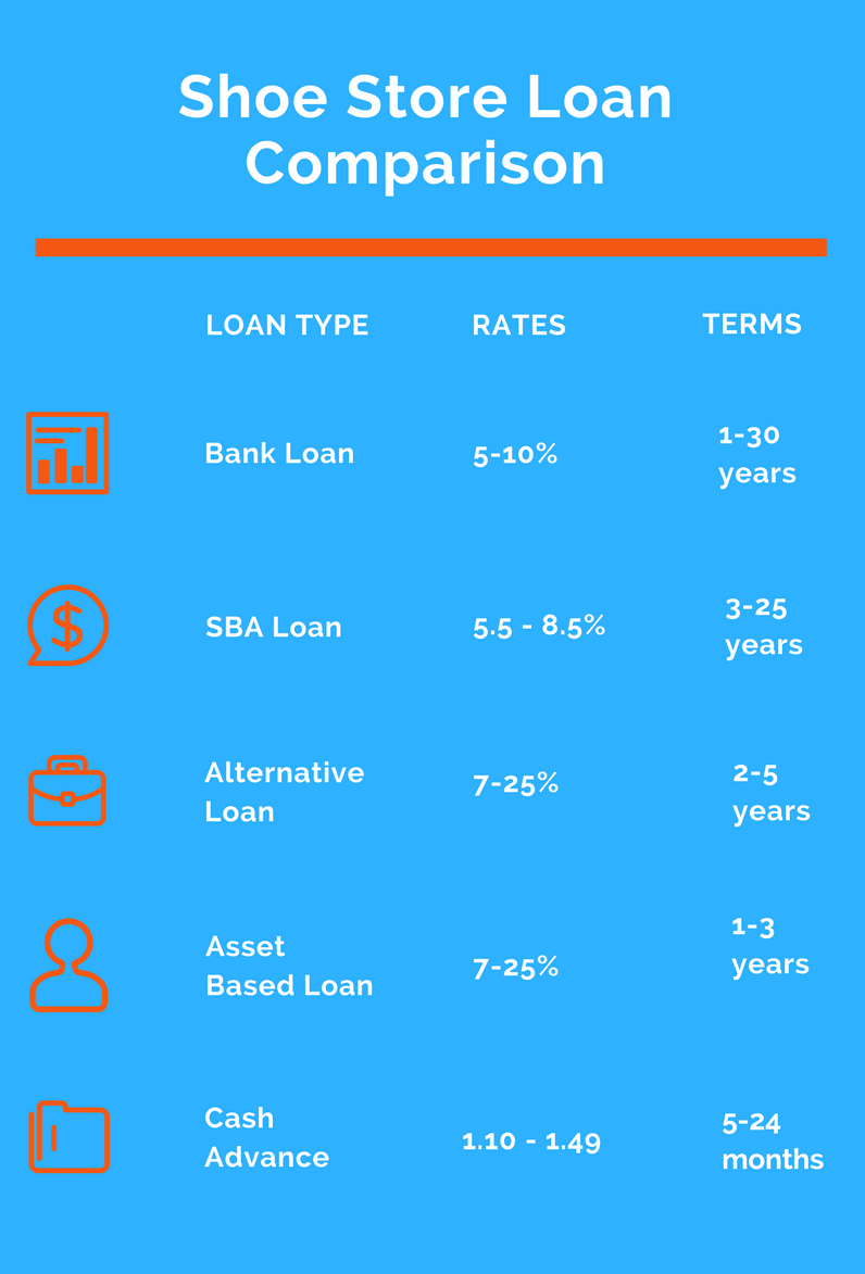 shoe store financing