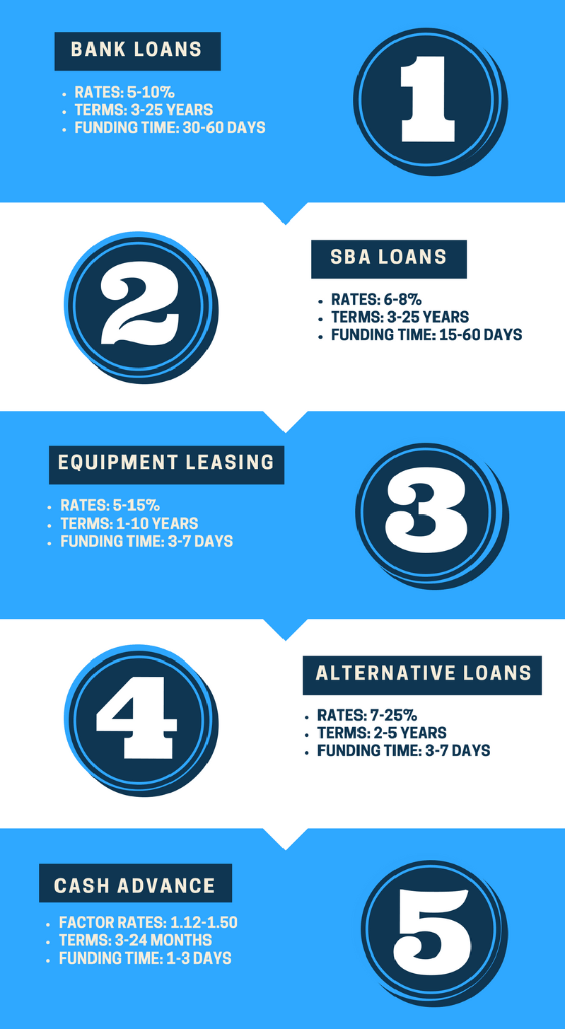 waste removal loan comparison