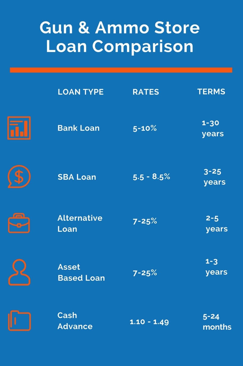 gun and ammo store loans