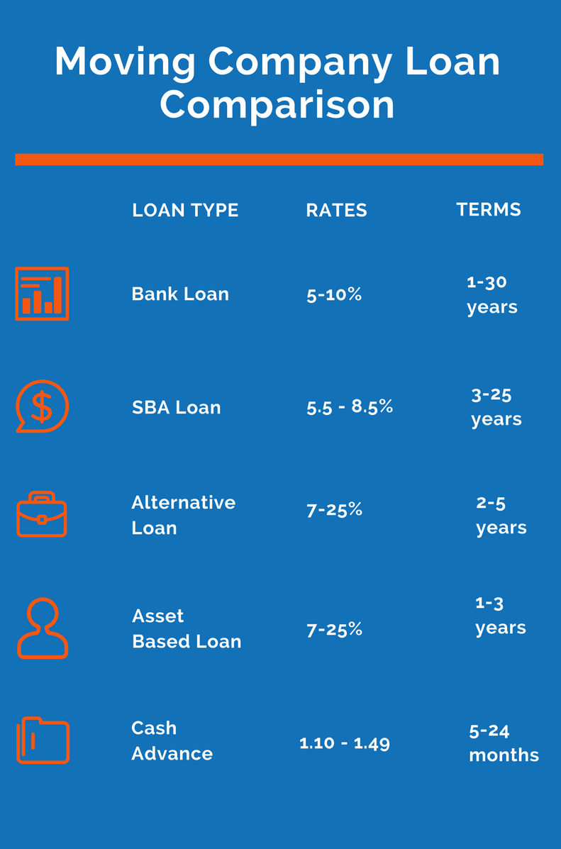 moving company financing