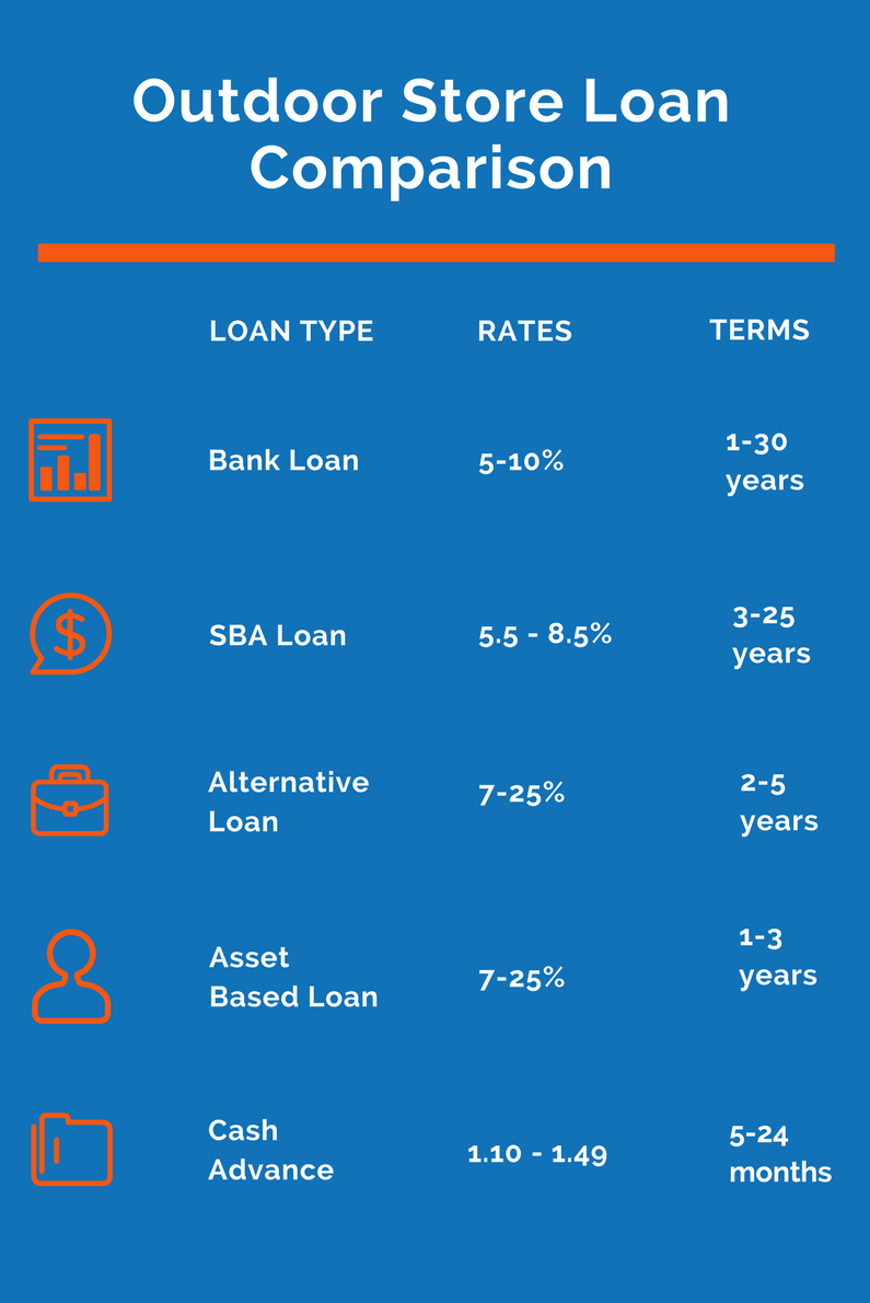 outdoor store financing