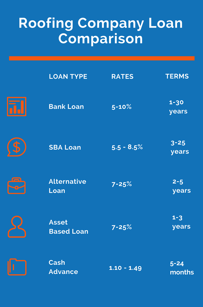 roofing company financing