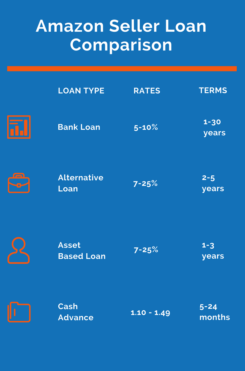 amazon sellers business loans