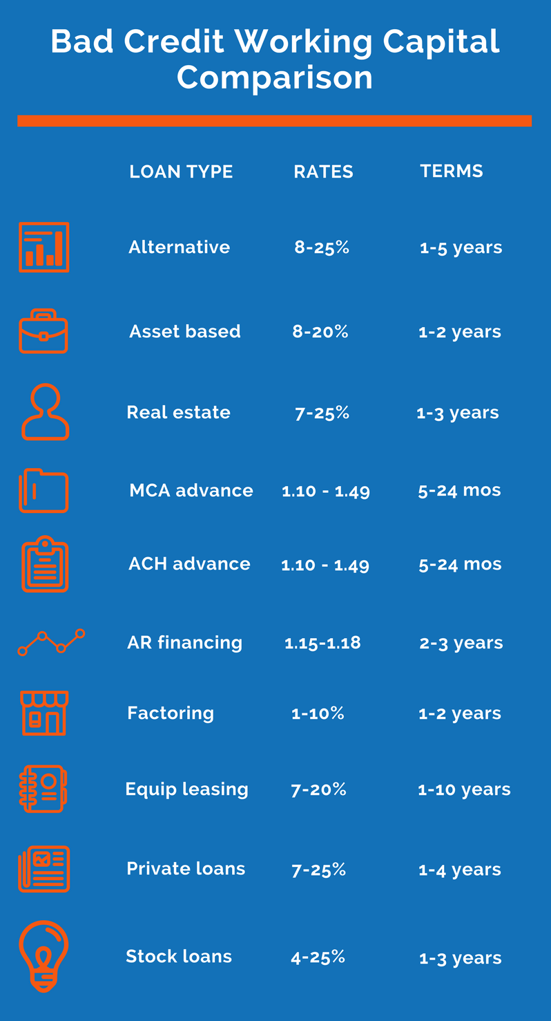 bad credit working capital