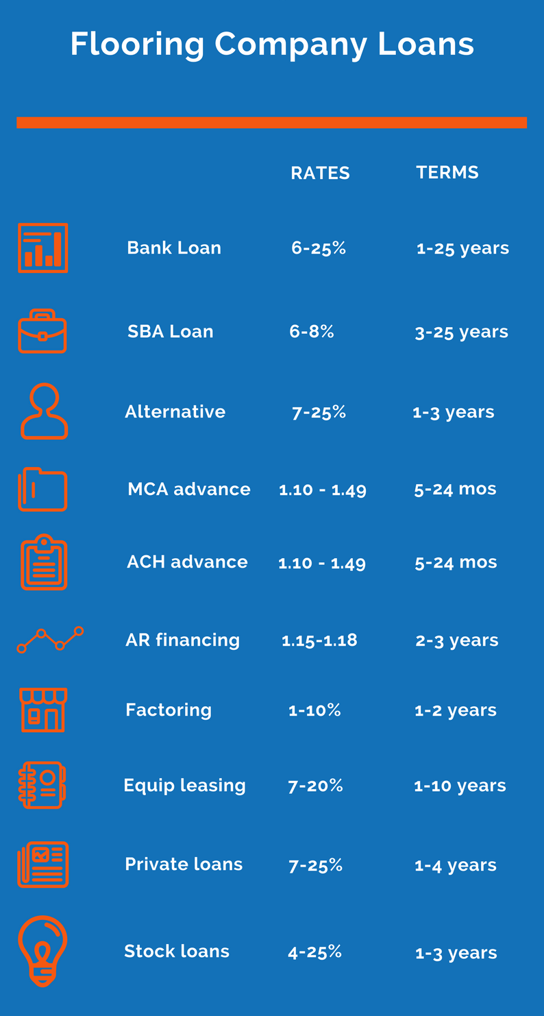 flooring company loans