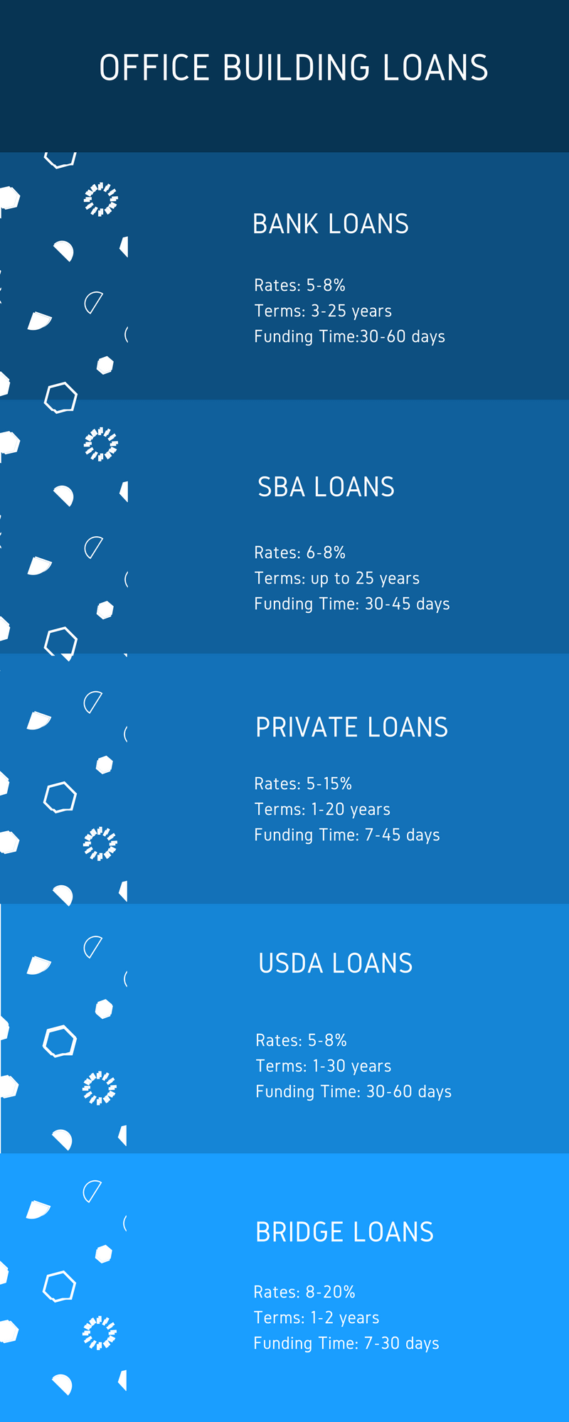 types of office building loans